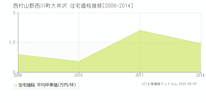 大井沢(西村山郡西川町)の住宅価格推移グラフ(坪単価)[2008-2014年]