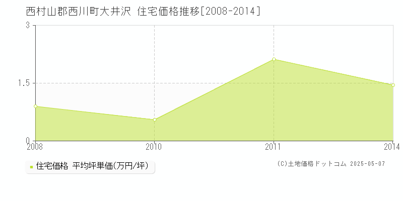 西村山郡西川町大井沢の住宅価格推移グラフ 