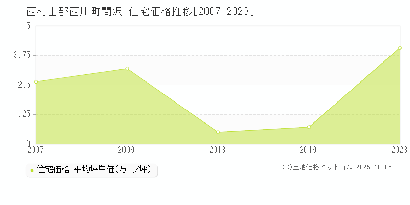 間沢(西村山郡西川町)の住宅価格推移グラフ(坪単価)[2007-2023年]