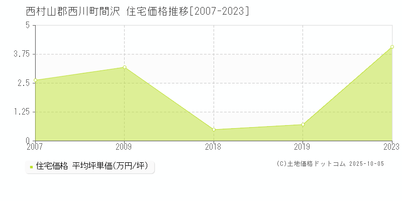 西村山郡西川町間沢の住宅価格推移グラフ 