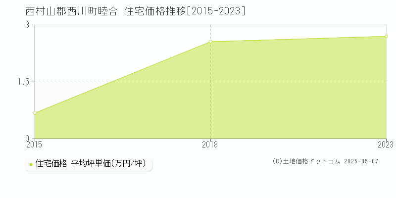 睦合(西村山郡西川町)の住宅価格推移グラフ(坪単価)[2015-2023年]