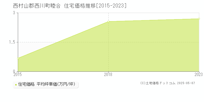 西村山郡西川町睦合の住宅価格推移グラフ 