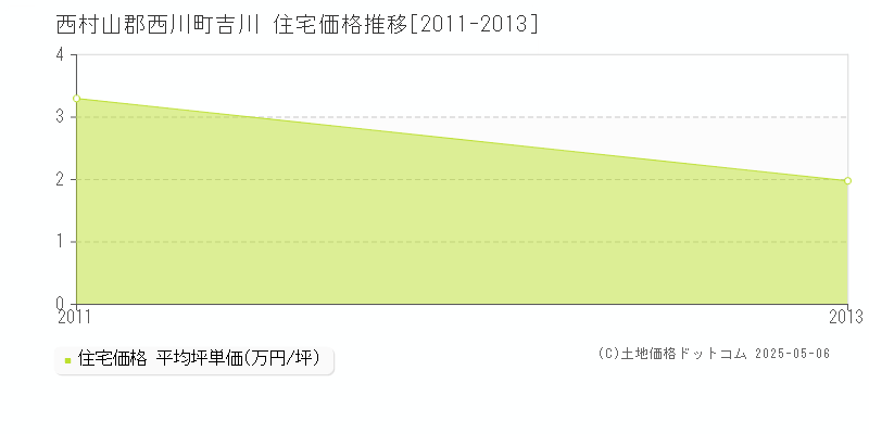 吉川(西村山郡西川町)の住宅価格推移グラフ(坪単価)[2011-2013年]