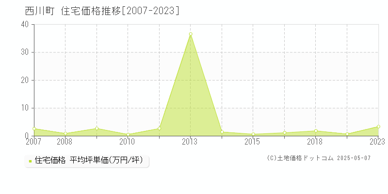 西川町(山形県)の住宅価格推移グラフ(坪単価)[2007-2023年]