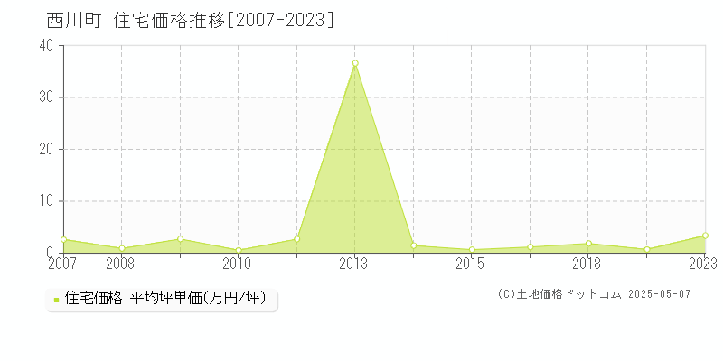 西村山郡西川町全域の住宅価格推移グラフ 