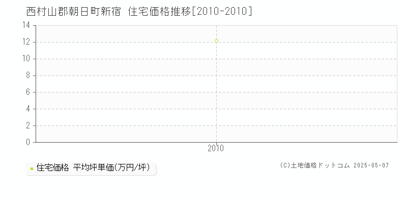 西村山郡朝日町新宿の住宅価格推移グラフ 