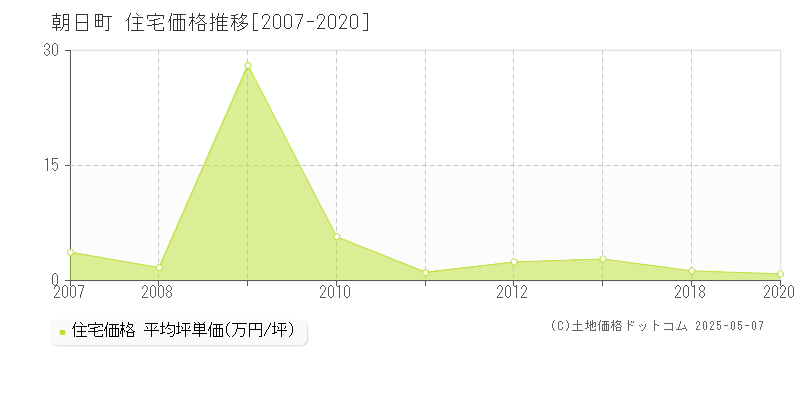 朝日町(山形県)の住宅価格推移グラフ(坪単価)[2007-2020年]
