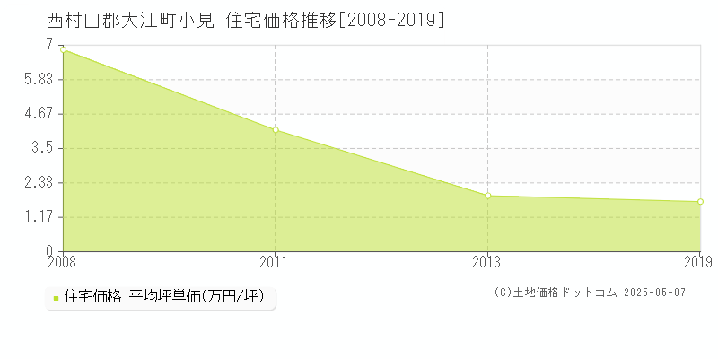 小見(西村山郡大江町)の住宅価格推移グラフ(坪単価)[2008-2019年]