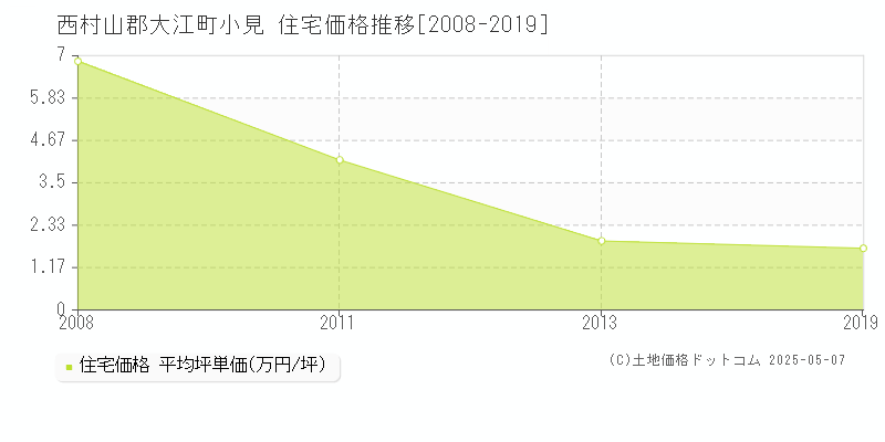 西村山郡大江町小見の住宅価格推移グラフ 