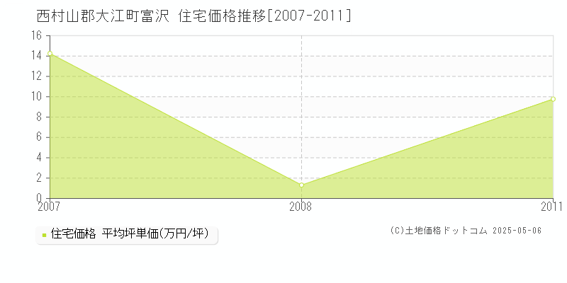 富沢(西村山郡大江町)の住宅価格推移グラフ(坪単価)[2007-2011年]
