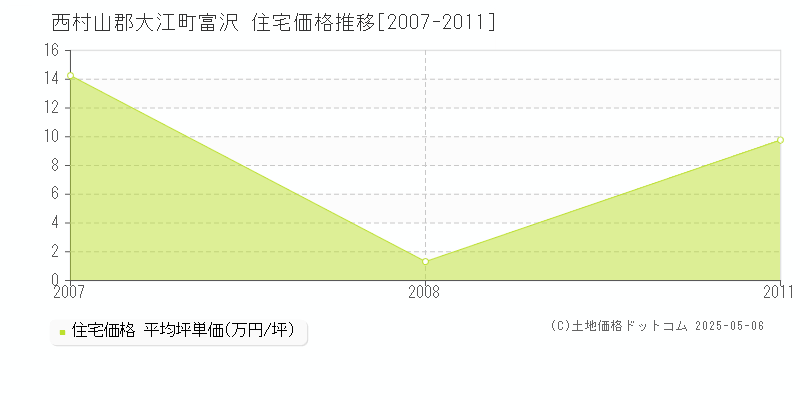 西村山郡大江町富沢の住宅価格推移グラフ 