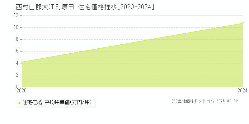原田(西村山郡大江町)の住宅価格推移グラフ(坪単価)[2020-2024年]