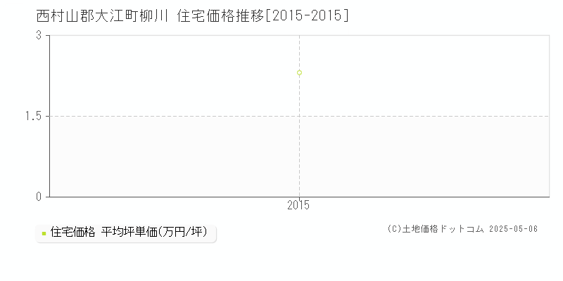 柳川(西村山郡大江町)の住宅価格推移グラフ(坪単価)[2015-2015年]