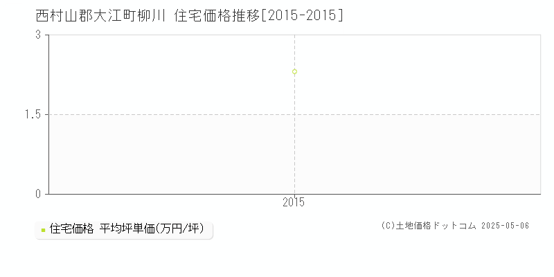 西村山郡大江町柳川の住宅価格推移グラフ 