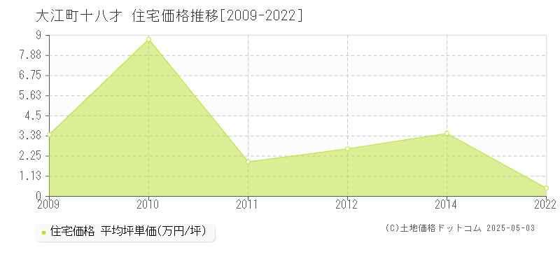 大字十八才(大江町)の住宅価格推移グラフ(坪単価)[2009-2022年]