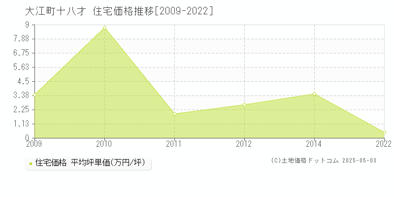 西村山郡大江町大字十八才の住宅価格推移グラフ 