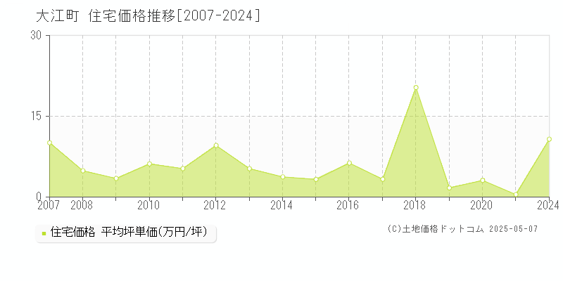 大江町(山形県)の住宅価格推移グラフ(坪単価)[2007-2024年]