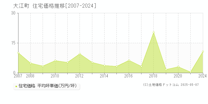 西村山郡大江町全域の住宅価格推移グラフ 