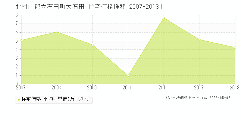 大石田(北村山郡大石田町)の住宅価格推移グラフ(坪単価)[2007-2018年]
