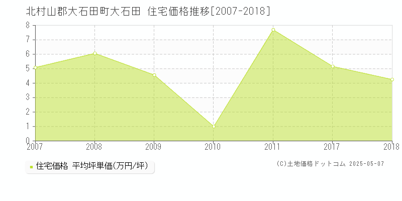 北村山郡大石田町大石田の住宅価格推移グラフ 