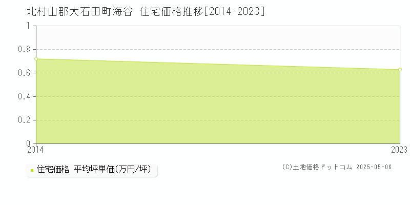 海谷(北村山郡大石田町)の住宅価格推移グラフ(坪単価)[2014-2023年]