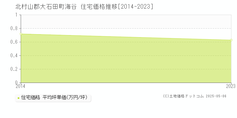 北村山郡大石田町海谷の住宅価格推移グラフ 