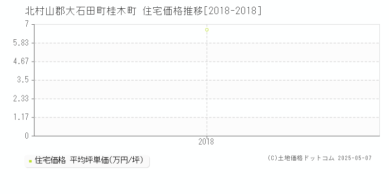 桂木町(北村山郡大石田町)の住宅価格推移グラフ(坪単価)[2018-2018年]