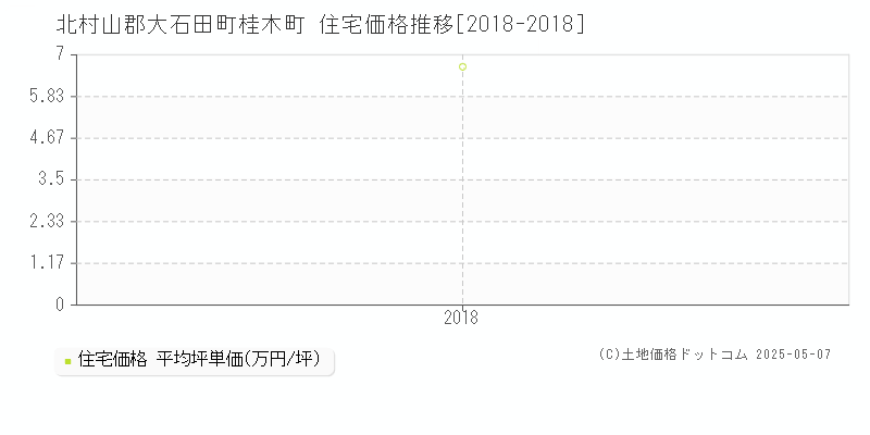 北村山郡大石田町桂木町の住宅価格推移グラフ 