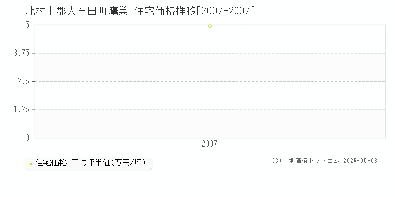 鷹巣(北村山郡大石田町)の住宅価格推移グラフ(坪単価)[2007-2007年]