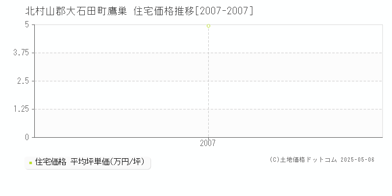 北村山郡大石田町鷹巣の住宅価格推移グラフ 