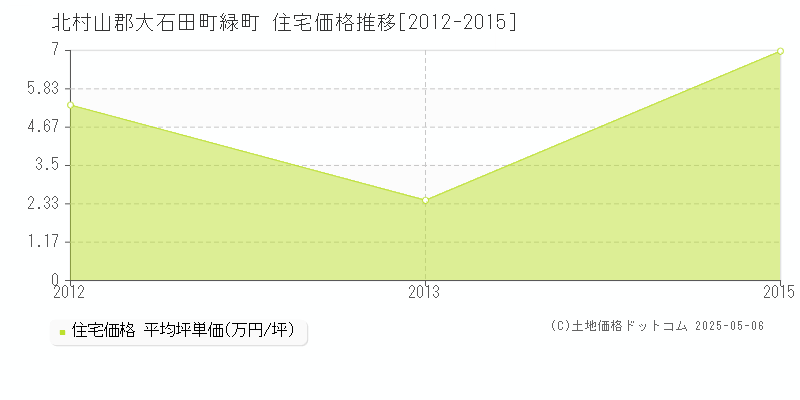 緑町(北村山郡大石田町)の住宅価格推移グラフ(坪単価)[2012-2015年]