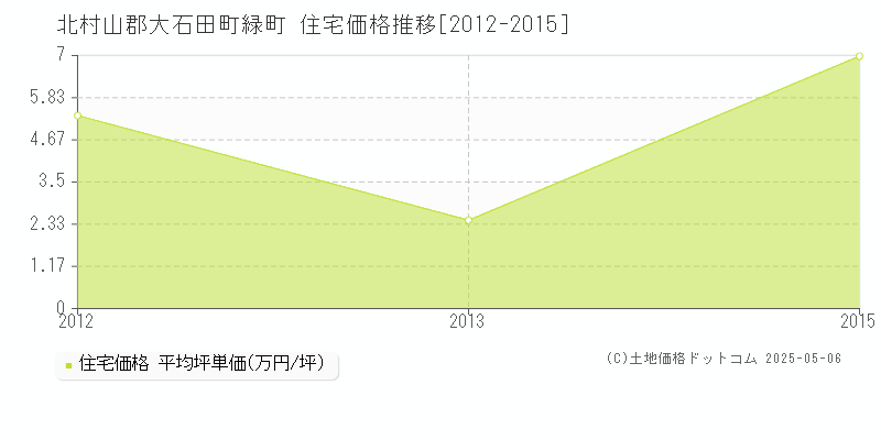 北村山郡大石田町緑町の住宅価格推移グラフ 