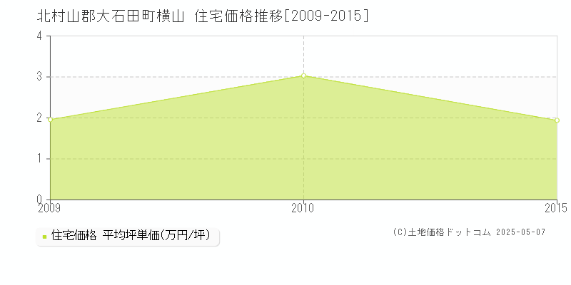 横山(北村山郡大石田町)の住宅価格推移グラフ(坪単価)[2009-2015年]