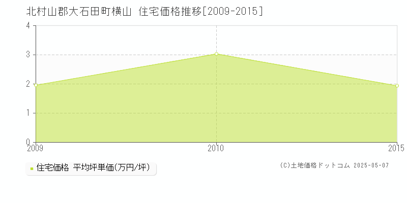 北村山郡大石田町横山の住宅価格推移グラフ 