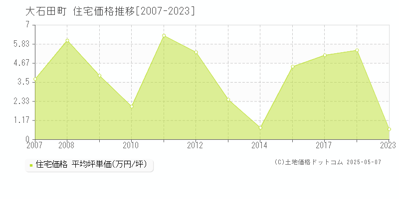 大石田町(山形県)の住宅価格推移グラフ(坪単価)[2007-2023年]
