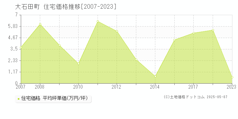 北村山郡大石田町の住宅価格推移グラフ 