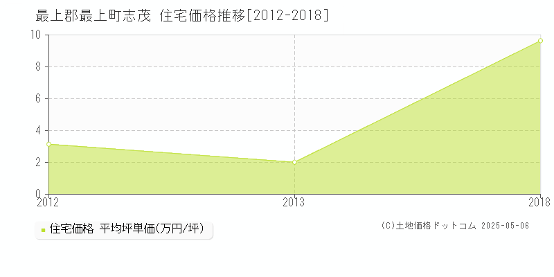 志茂(最上郡最上町)の住宅価格推移グラフ(坪単価)[2012-2018年]
