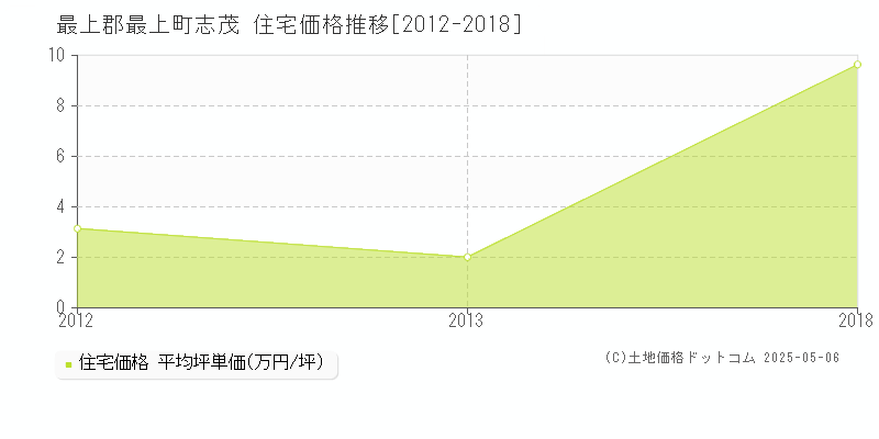 最上郡最上町志茂の住宅価格推移グラフ 