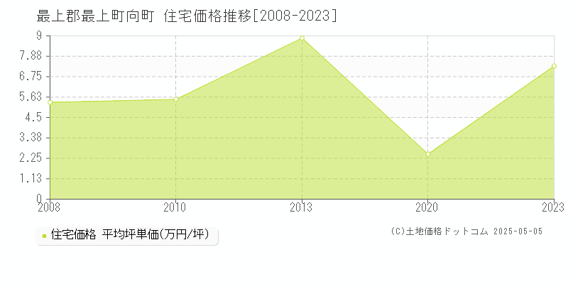 向町(最上郡最上町)の住宅価格推移グラフ(坪単価)[2008-2023年]