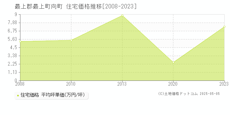 最上郡最上町向町の住宅価格推移グラフ 