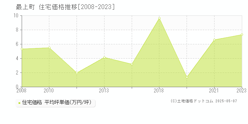 最上町(山形県)の住宅価格推移グラフ(坪単価)[2008-2023年]