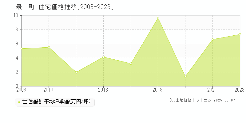 最上郡最上町の住宅価格推移グラフ 