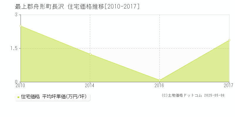 長沢(最上郡舟形町)の住宅価格推移グラフ(坪単価)[2010-2017年]
