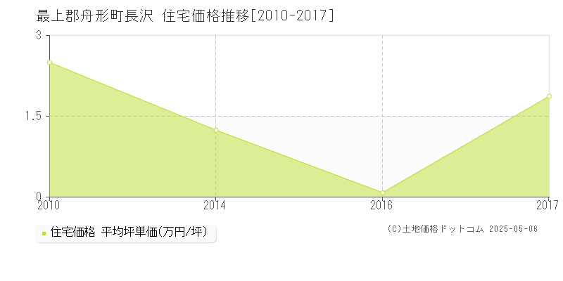 最上郡舟形町長沢の住宅価格推移グラフ 