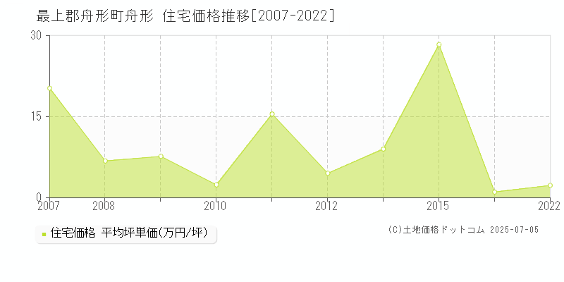 最上郡舟形町舟形の住宅価格推移グラフ 