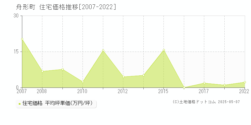 舟形町(山形県)の住宅価格推移グラフ(坪単価)[2007-2022年]