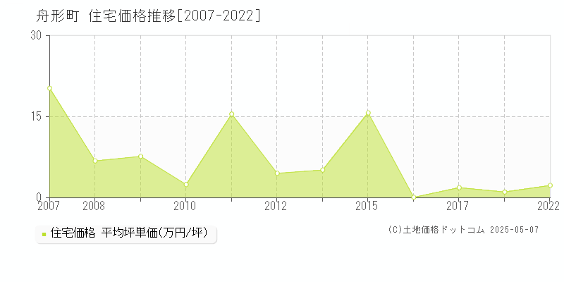 最上郡舟形町の住宅価格推移グラフ 