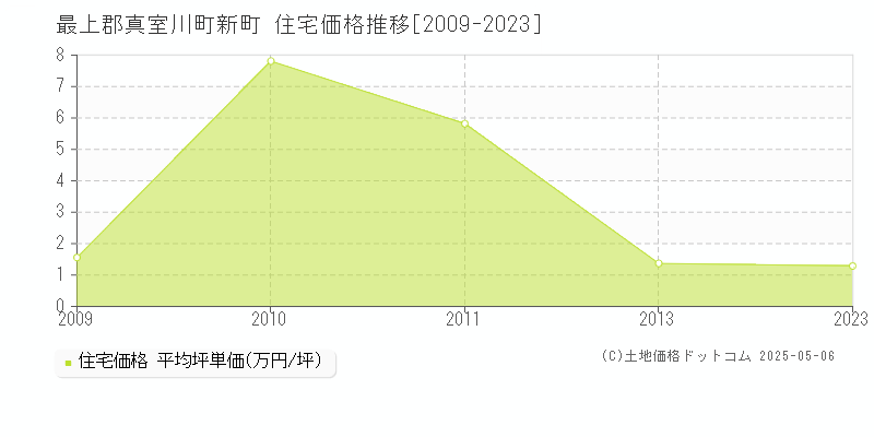 新町(最上郡真室川町)の住宅価格推移グラフ(坪単価)[2009-2023年]