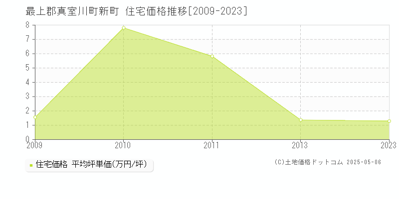 最上郡真室川町新町の住宅価格推移グラフ 