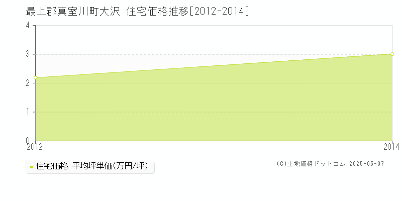 大沢(最上郡真室川町)の住宅価格推移グラフ(坪単価)[2012-2014年]